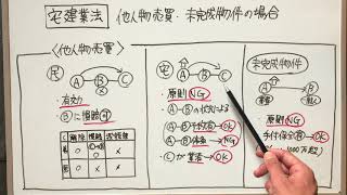 宅建123 宅建業法23 「他人物売買」未完成物件の場合との比較