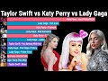 Taylor Swift vs Katy Perry vs Lady Gaga Most Popular Songs on YouTube Battle 2010-2024