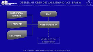 13849 Softema Teil 6 - Validierung