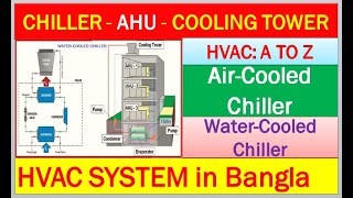 HVAC SYSTEM in Bangla::Chiller-AHU-Cooling Tower::Heating, Ventilation \u0026 Air-Conditioning.