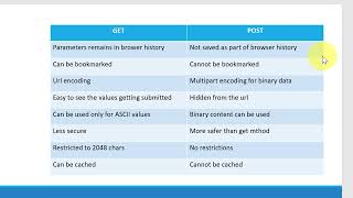 Apache Tomcat - JSP - Servlet - HTTP methods get post demo - Video 14