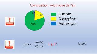 Partie 3: composition d'un mélange