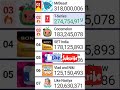 mrbeast hits 318m credits @chmdm mrbeast mdm mrbeastohio subcount live statistics meme