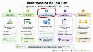AI Unit Testing Tutorial #4 | Understanding Generated Mockito Controller Tests