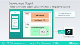 Building APPS for SHIMMER/IOTA using FLUTTER and RUST - Overview