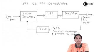 PLL as FM Demodulator