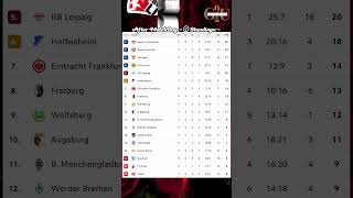 Bundesliga Table 🇩🇪│MatchDay-9 Standings│Top Scorers⚽️│#football #bundesliga #2023
