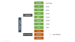 Data types in Java || Primitive - Non Primitive || Classification & Size || JAVA for Beginners - S5