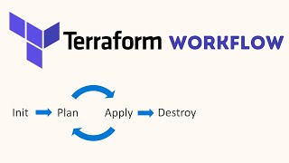 Terraform Workflow - init - write - plan - apply - destroy |