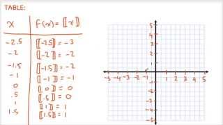 PreCalc - Greatest Integer Function