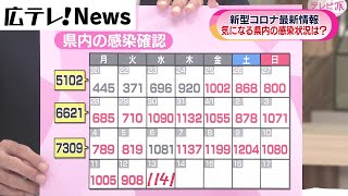 【新型コロナ_4/13】広島の新規感染者は1141人