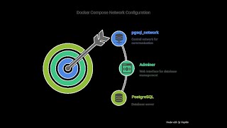 How to install PostgreSQL and Adminer using Docker Compose (In Bangla)