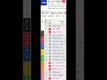 9 8のwin5データ的に買える馬 消せる馬 shorts 競馬 win5 統計 データ分析 セントウルs 京成杯ah