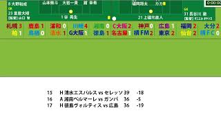 【映像無し】J1第37節　湘南vs徳島　他　サッカー見ながら実況みたいな感じ