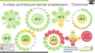 LVC20 108 Arm64 Linux Kernel Architecture update