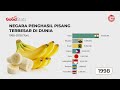 Indonesia Masuk Jajaran Negara Penghasil Pisang Terbesar di Dunia (1965-2018)— GNFI