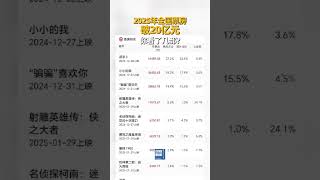 据网络平台数据显示，截至1月23日09时42分，2025年度全国票房（含预售实时）破20亿元。你看了几部呢？