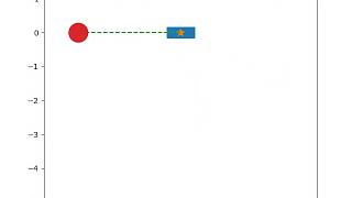 animation of pendulum(second order ode) using python