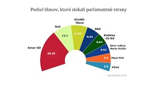 Výsledky volieb do NR SR 2016