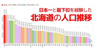 最下位から日本一へ！都道府県別人口推移で北海道を見たら激動の歴史だった