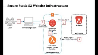 Deploying a secure static website with AWS S3+CloudFront+Lambda+ACM+CloudFormation
