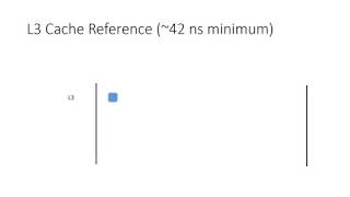 L3 Cache Reference Speed