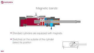 Cylinder cushioning