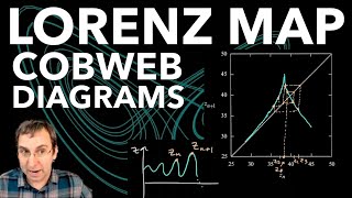 Dynamics on Lorenz Attractor | Lorenz Map, Cobweb Diagrams