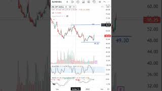 Bank of India Latest Share News & Levels | Chart Levels | Technical Analysis #shorts