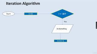 15 Iteration Algorithm || PYTHON FULL COURSE
