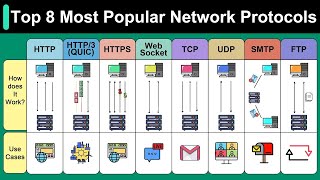Top 8 Most Popular Network Protocols Explained