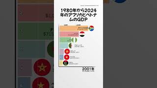 1980年から2024年のアフリカとベトナムのGDP