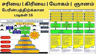 சரியை | கிரியை | யோகம் | ஞானம்