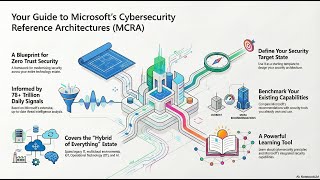 Mastering the Microsoft Cybersecurity Reference Architectures (MCRA)