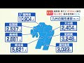 新型コロナ陽性（２７日）福岡県１万９０４人～１週間前に比べ２０００人以上増える