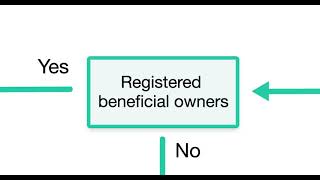 Flowchart example B2B Onboarding (FI/DK)