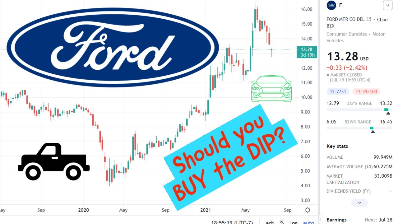 Ford Stock (F) Price Prediction And Technical Analysis. - YouTube