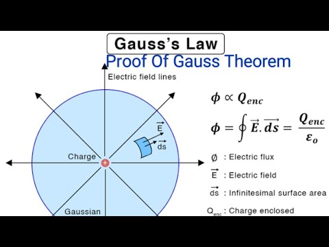 12th Physics Proof Of Gauss Theorem Important For Boards Youtube