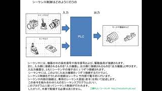 三菱PLC／シーケンサ・ラーニング（動画講座）シーケンスとは、工場見学で見る機械設備はシーケンスでコントロールされています。