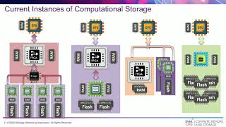 Uniting Compute, Memory and Storage