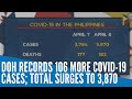 DOH records 106 more COVID 19 cases; total surges to 3,870