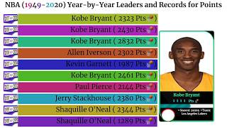 NBA Scoring leaders (1949_2020) Year by Year.