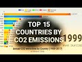 Countries ranked by CO2 emissions|Most Polluted countries|carbon dioxide|global warming