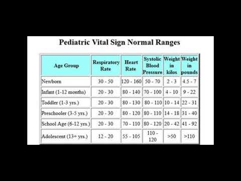 Pediatric Vital Sign Normal Ranges - YouTube