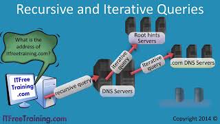 Recursive and Iterative Queries