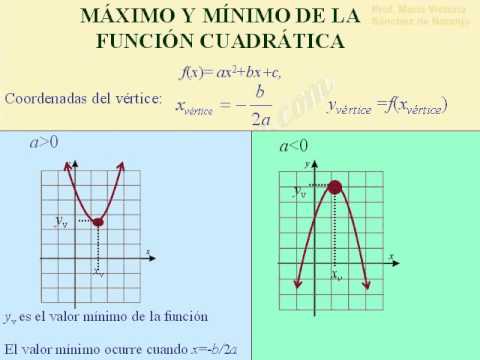 Máximos Y Mínimos De Funciones Cuadráticas - YouTube