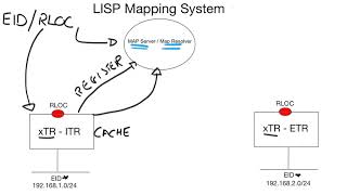 Tech Brief Video Series - Enterprise Networking | LISP Components \u0026 DEMO