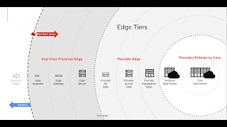 Edge Computing - Red Hat