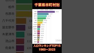 千葉県市町村別人口ランキングTOP15【1960年〜2023年】#千葉県