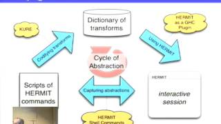 HIW 2012 Lightning.  Andy Gill:  HERMIT for Haskell Implementors.